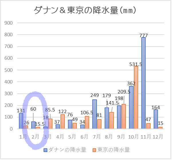 ダナン降水量2月