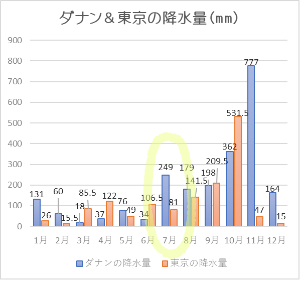 ダナン降水量7月