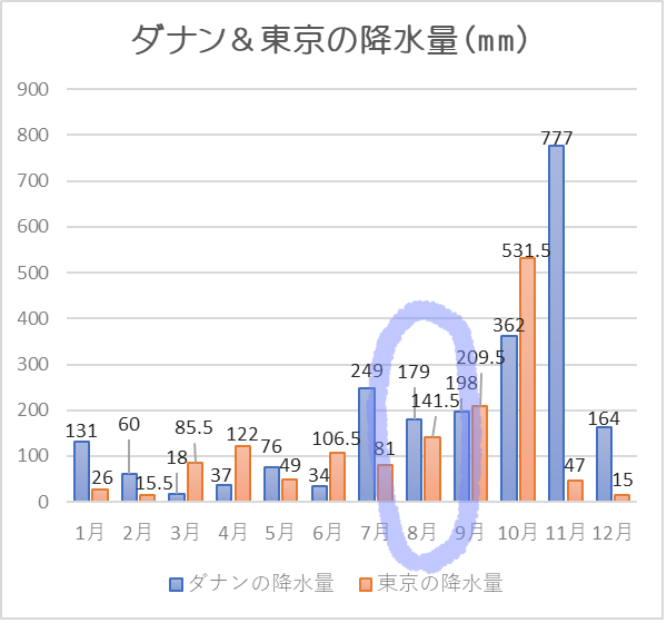 ダナン降水量8月