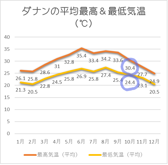ダナン平均気温10月