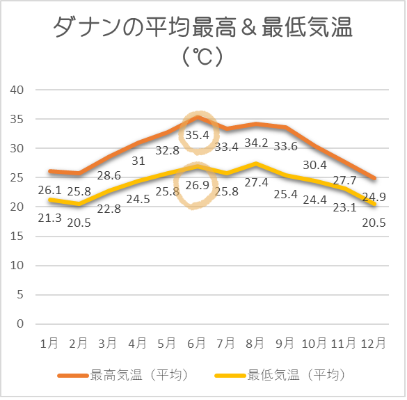 ダナン平均気温6月