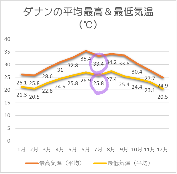ダナン平均気温7月