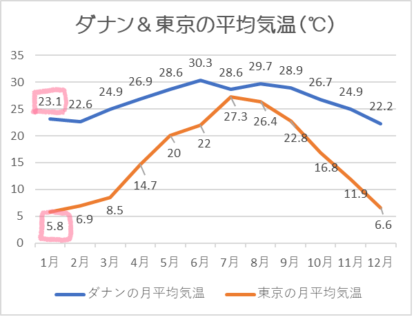 ダナン気温1月