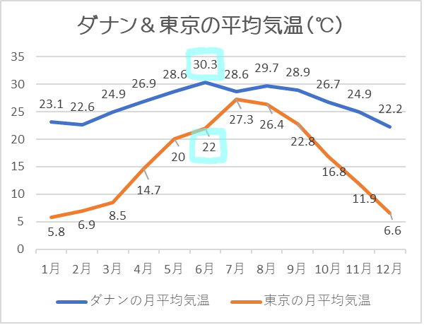 ダナン気温6月