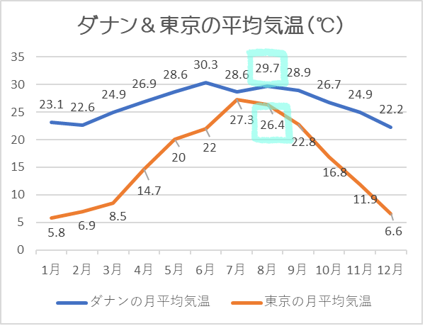 ダナン気温8月