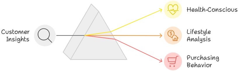 顧客のインサイト（健康志向やライフスタイル分析や購買行動）を見ていこうという図