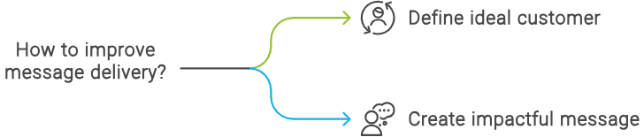 メッセージの配信を改善するにはどうしたらいいか？理想の顧客を定義する。インパクトのあるメッセージを作成する。