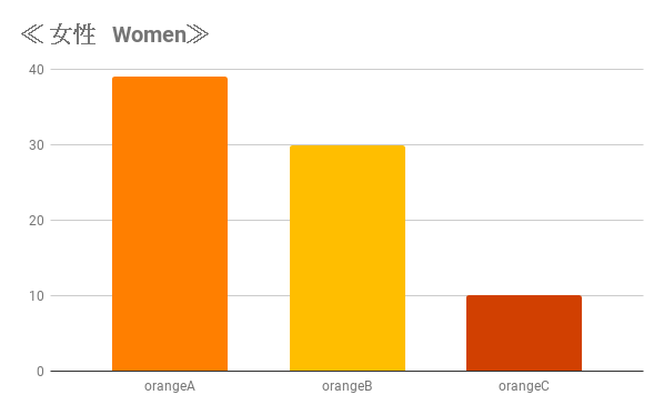 女性が好きなオレンジ