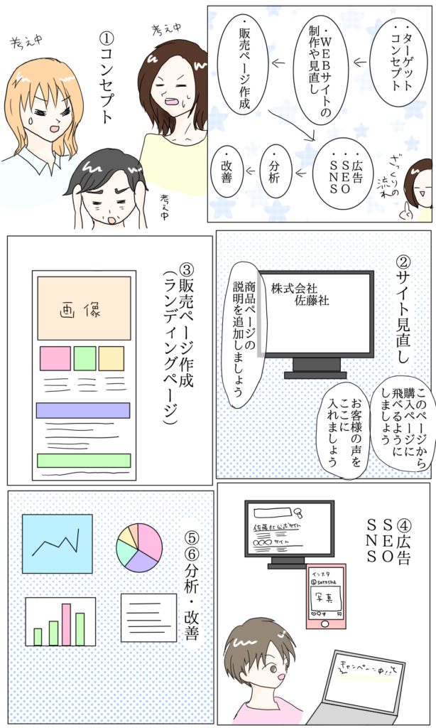 デジタルマーケティング