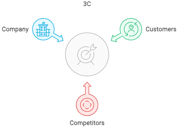 3C分析の画像です。自社Company、お客さん（Customer）、競合（competitor）が描かれている