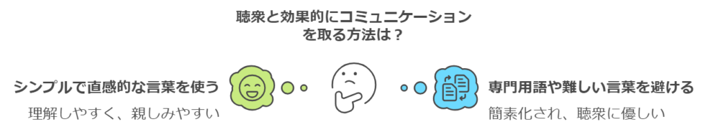 共感プロフィールの作り方。聴衆と効果的にコミュニケーションをとる方法は？