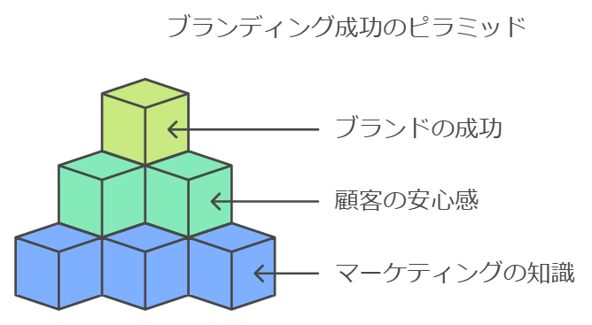 あなたのビジネスをブランド化する方法