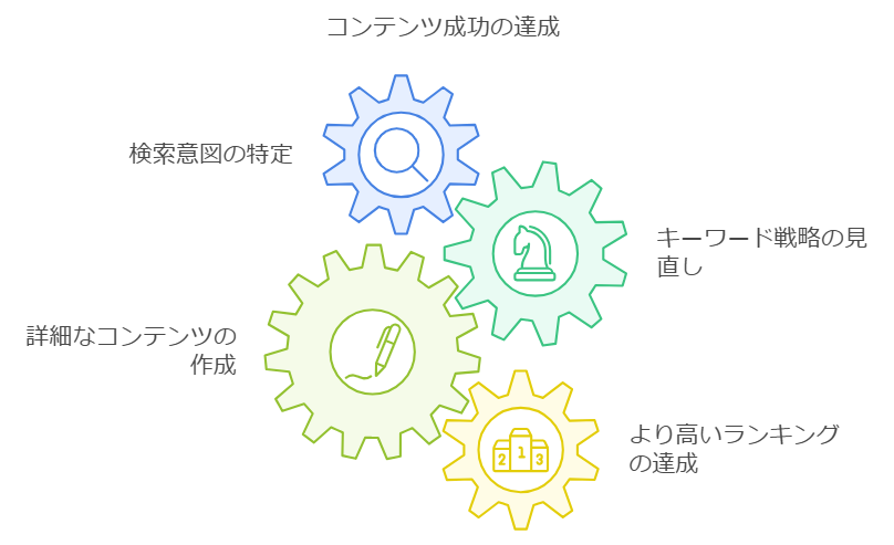 コンテンツSEOで検索順位を上げるための具体策