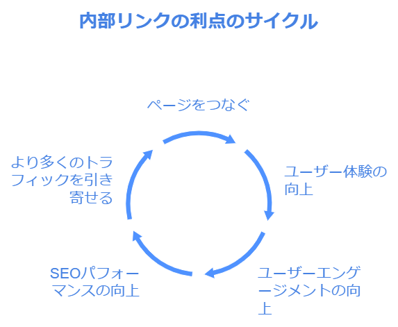 コンテンツSEOで検索順位を上げるための具体策